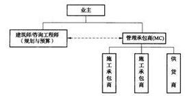 採購發包意思|工程發包:主要特點,模式分類,DB 模式,CM 模式,DM 模式,套用決。